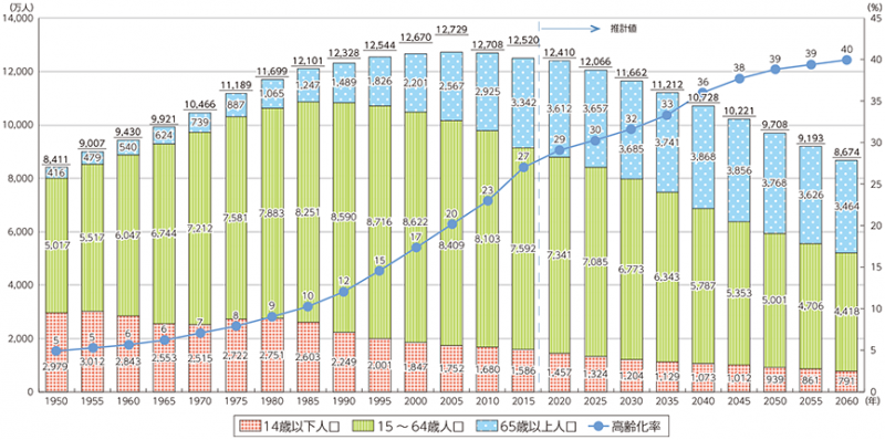 日本の人口推移（総務省より）